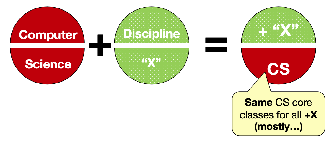 Graphic of the CS+X program: Computer Science plus discipline "X" equals +"X" CS. Same CS core classes for for all plus "X" 